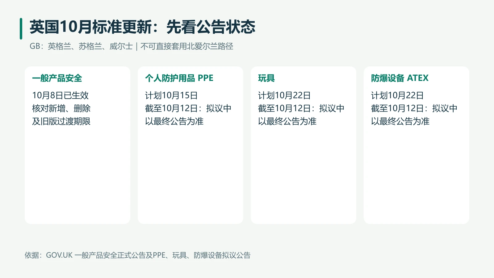 已生效与拟议中必须区分。