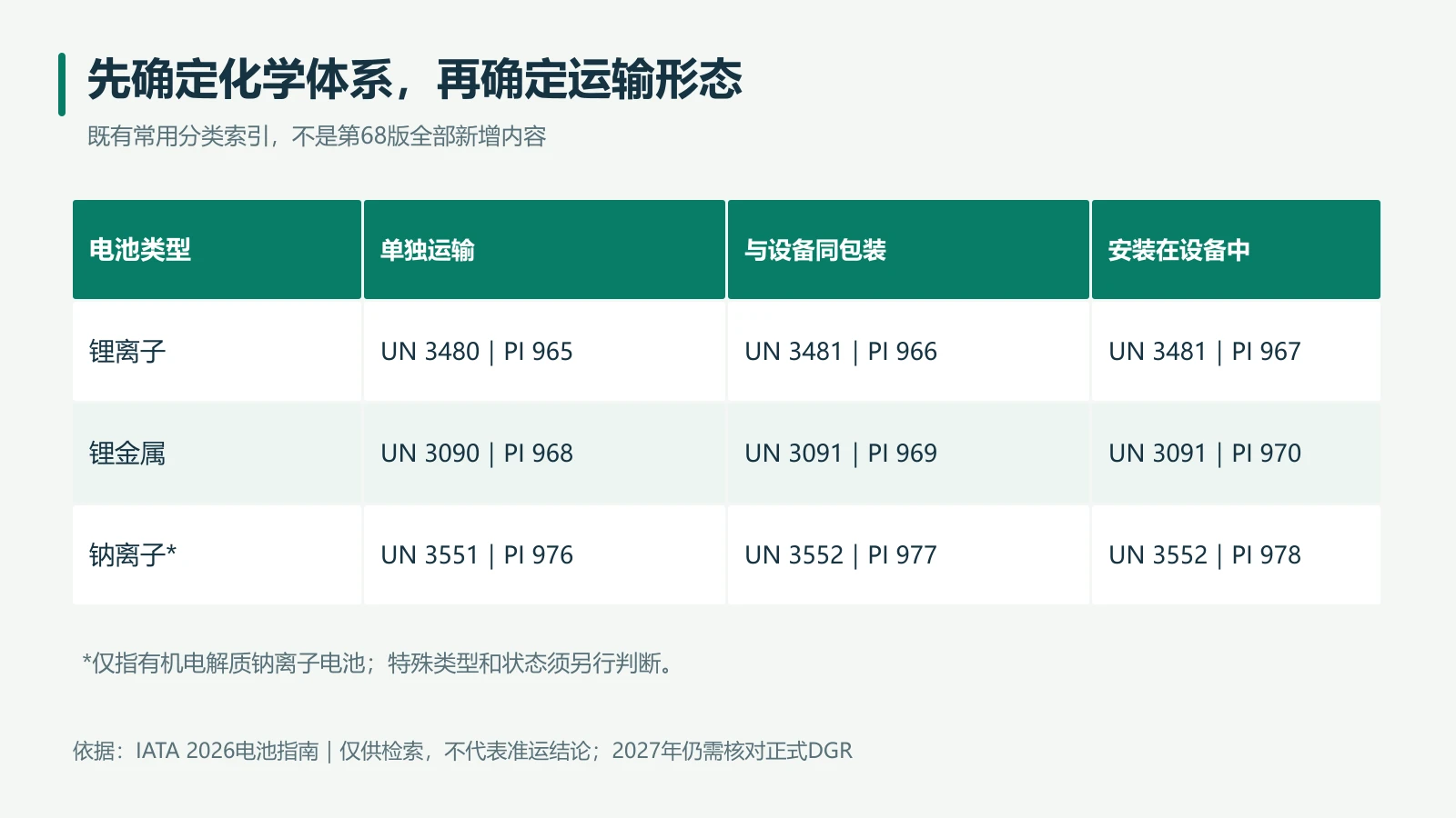 相同电池在不同运输形式下,编号与包装说明可能不同。