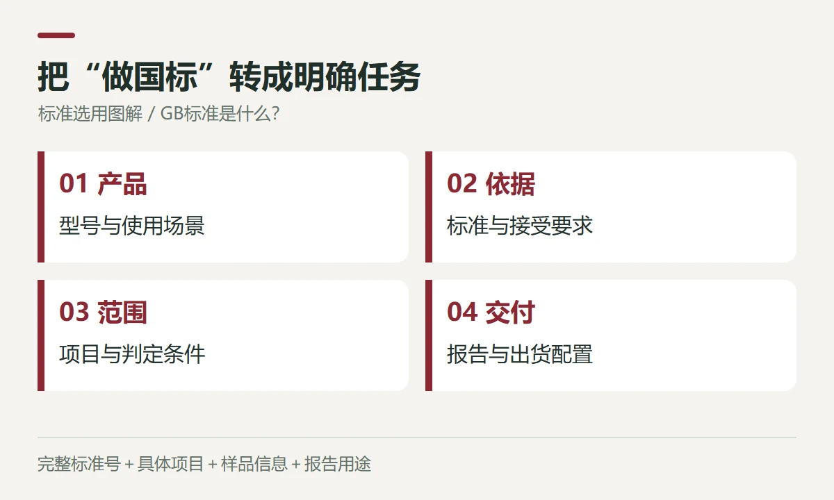 把“做国标”转成明确任务示意图