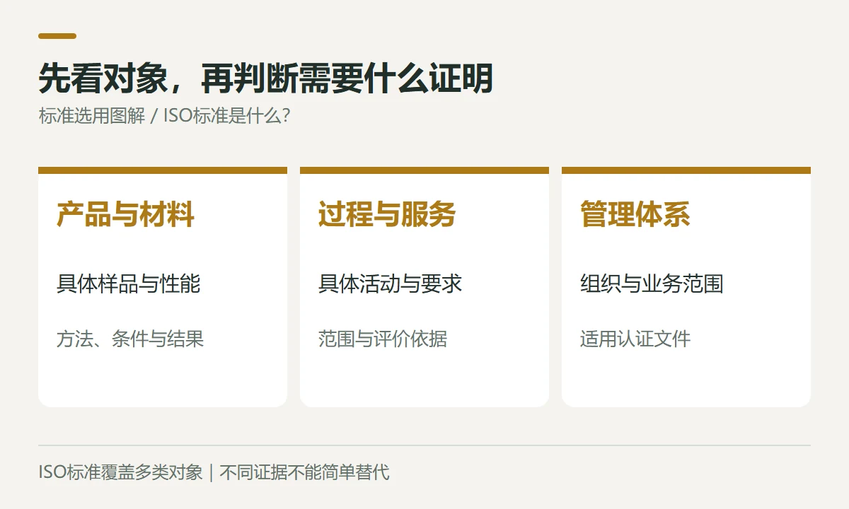 先看对象,再判断需要什么证明示意图