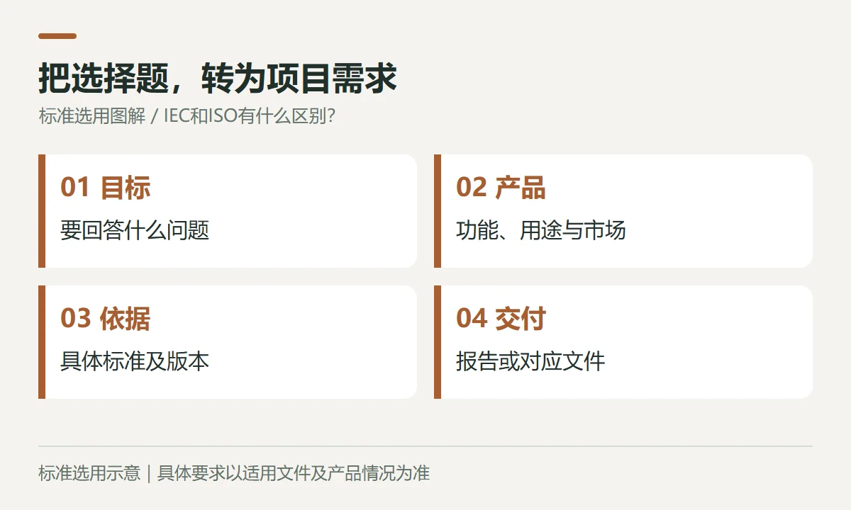 把选择题,转为项目需求示意图