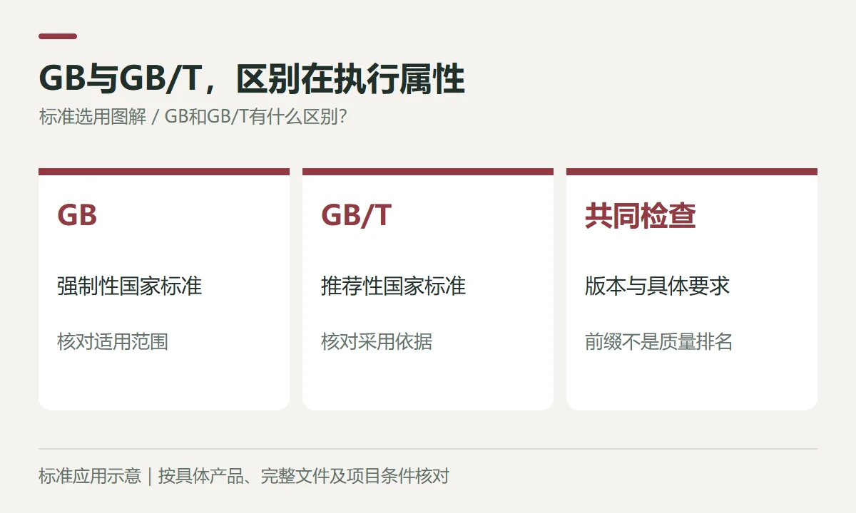GB与GB/T,区别在执行属性示意图