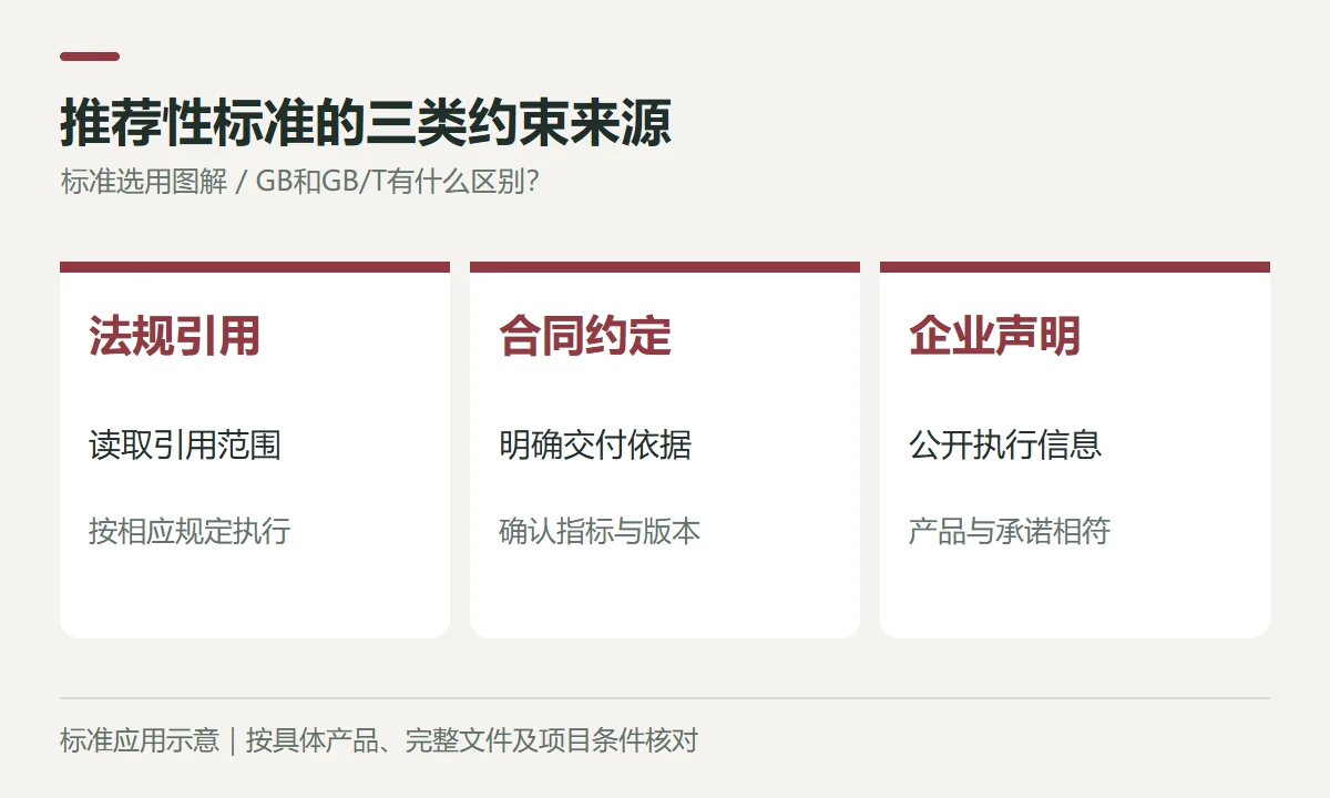 推荐性标准的三类约束来源示意图