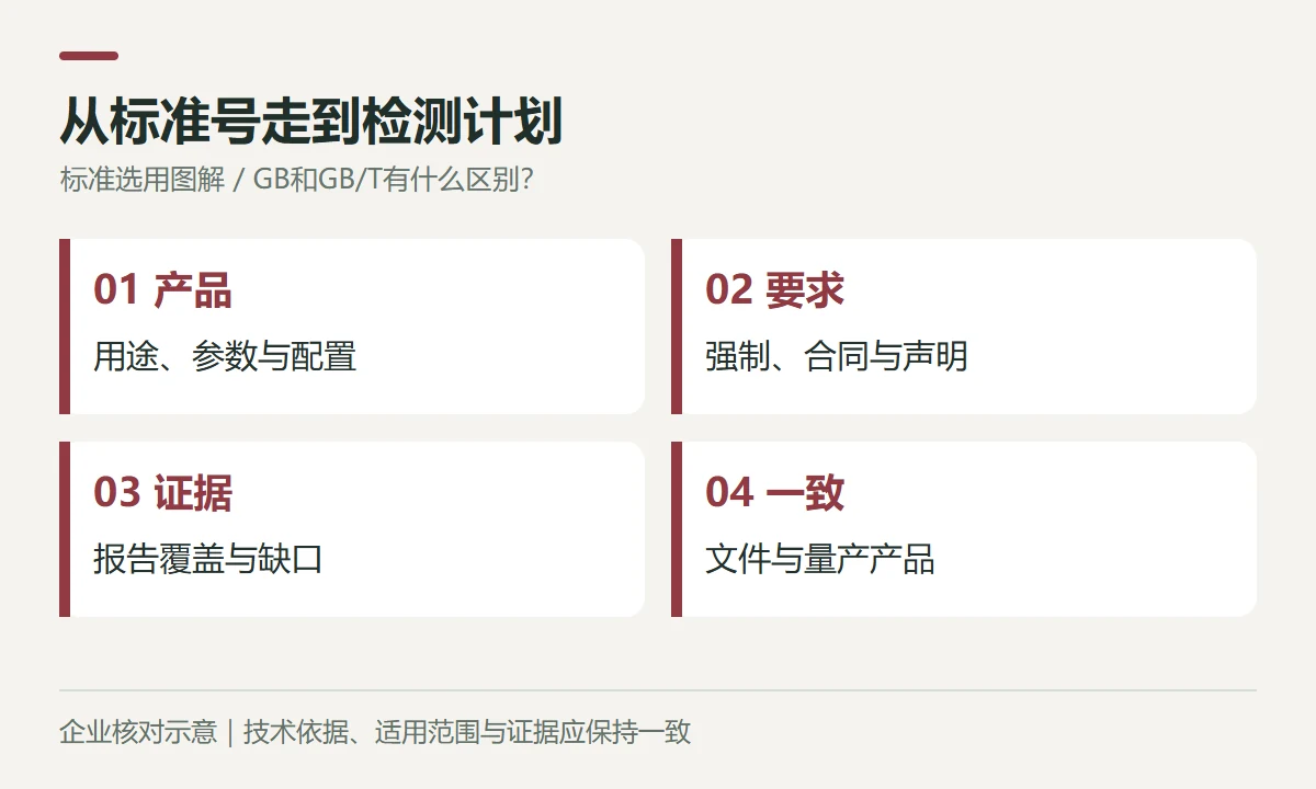 从标准号走到检测计划示意图