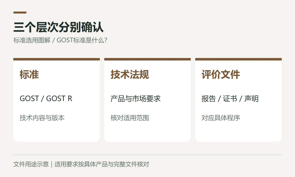 三个层次分别确认示意图