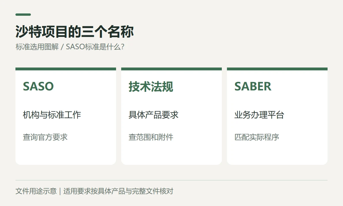 沙特项目的三个名称示意图