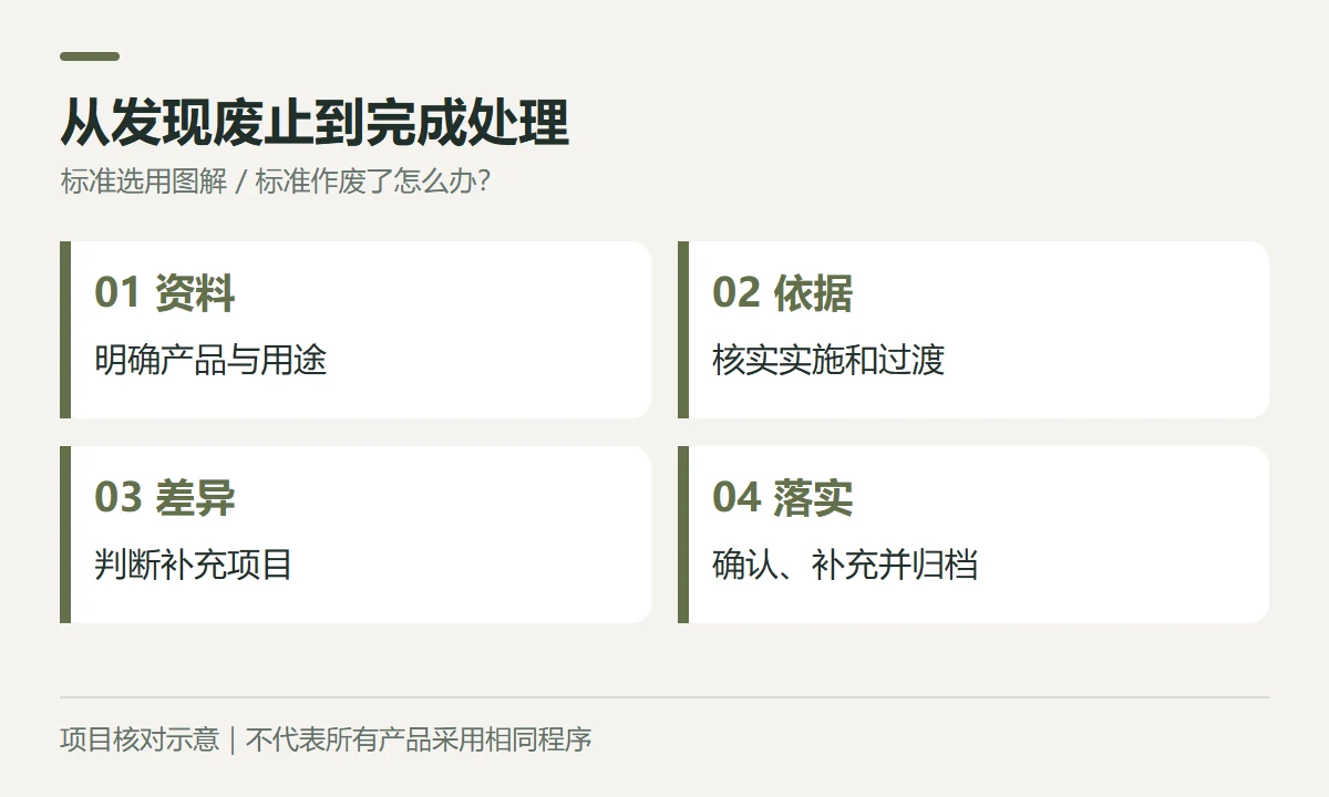 从发现废止到完成处理示意图