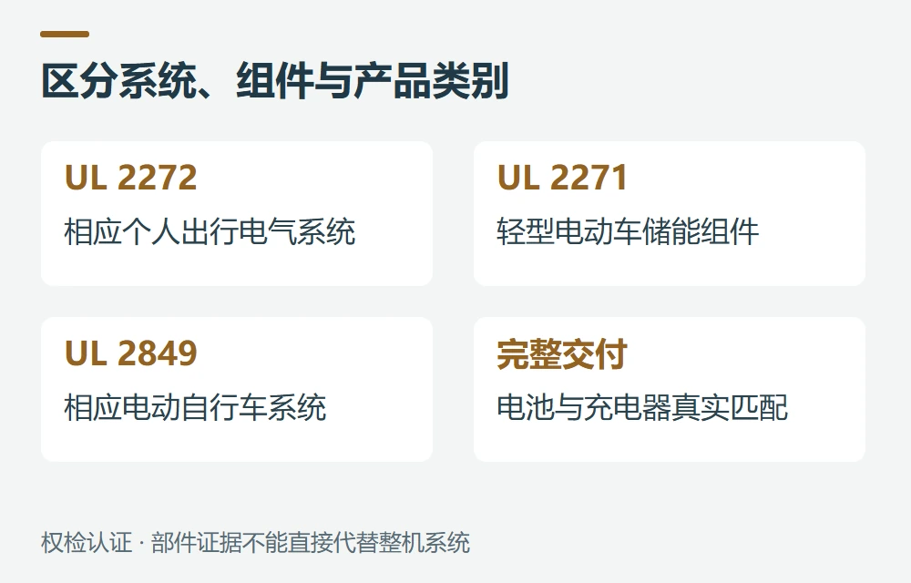 UL 2272、UL 2271和UL 2849怎样区分示意图
