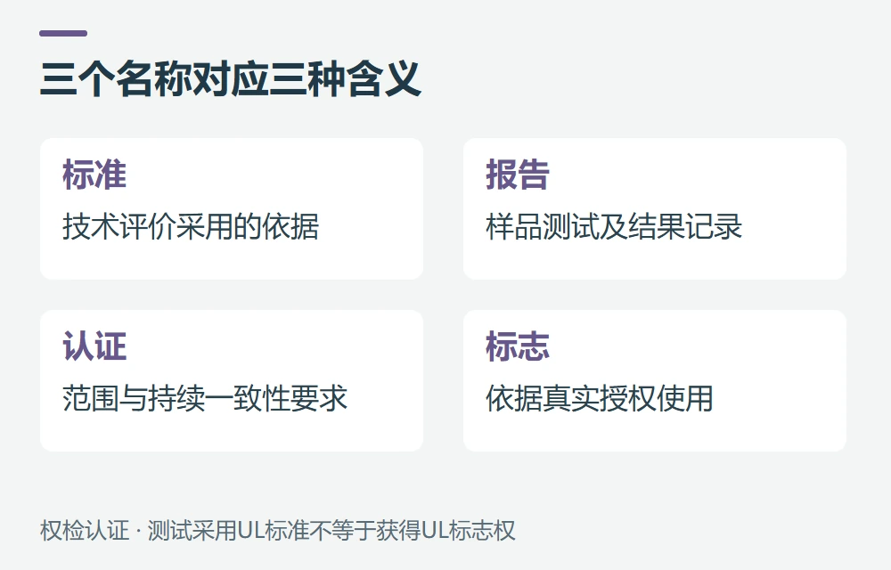先分清UL标准、测试报告和UL认证示意图