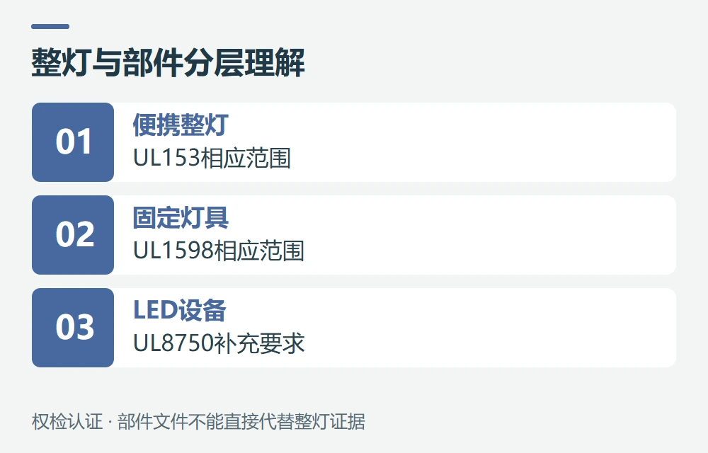 UL 153、UL 1598和UL 8750不是三个任选项示意图