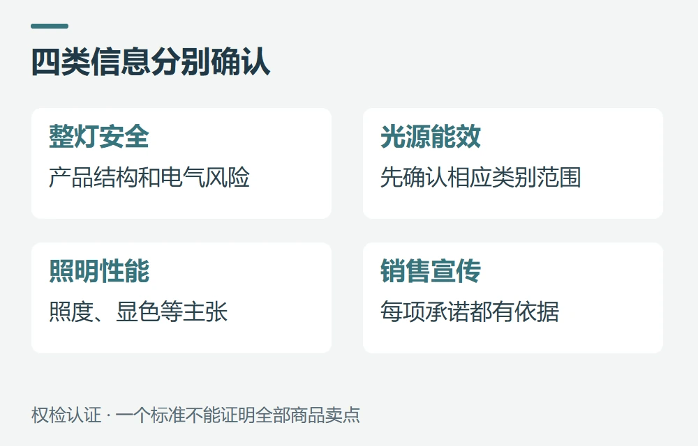灯具安全、灯泡能效和护眼宣传要分别核对示意图
