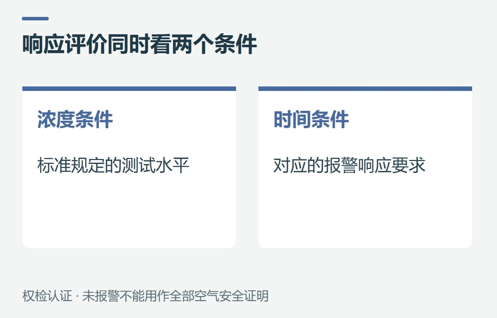 为什么报警响应要同时看浓度和时间示意图