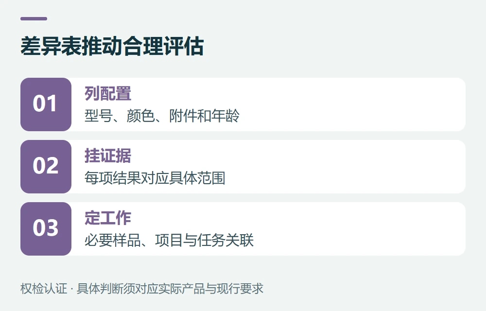 送审前做一张型号与证据覆盖表示意图