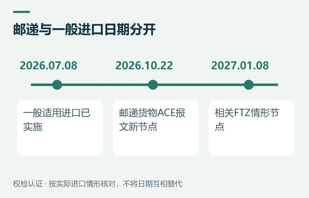 邮递货物,特别注意10月22日的提交变化示意图