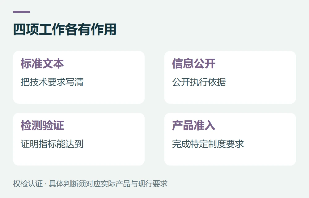 先区分标准公开、检测和上市条件示意图