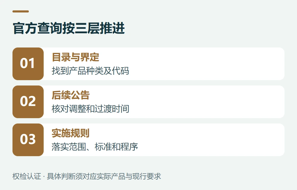 第二步:从官方专栏找目录和界定表示意图
