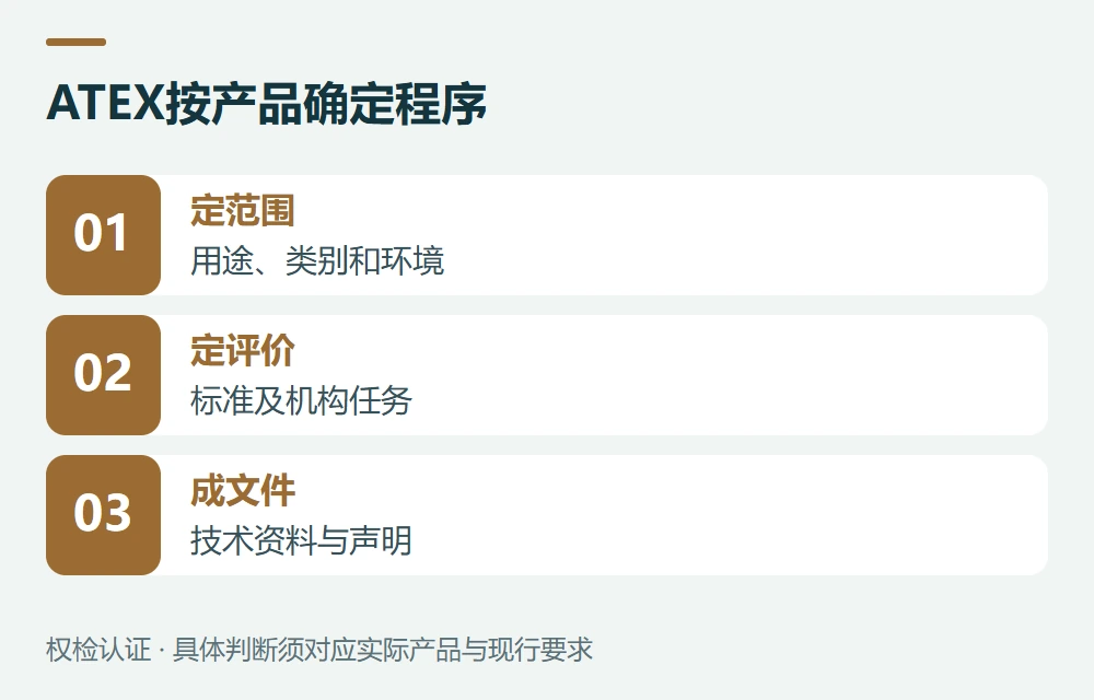 出口欧盟,ATEX先确定类别和评定程序示意图