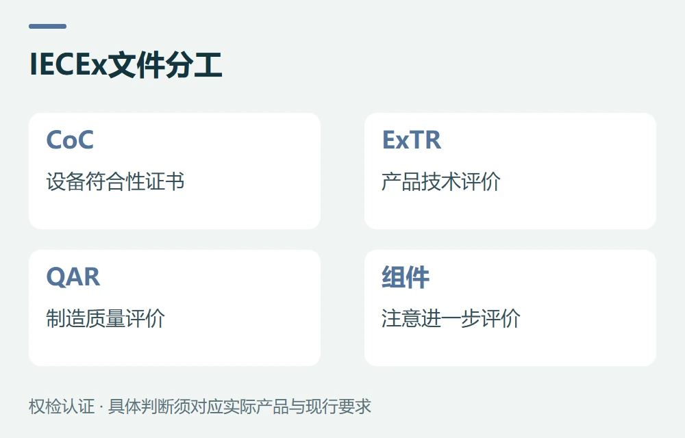 IECEx看CoC、ExTR和QAR各自作用示意图