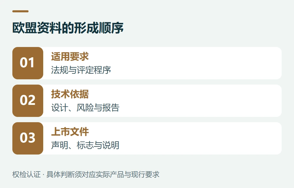 欧盟:先找法规,再组织证明材料示意图