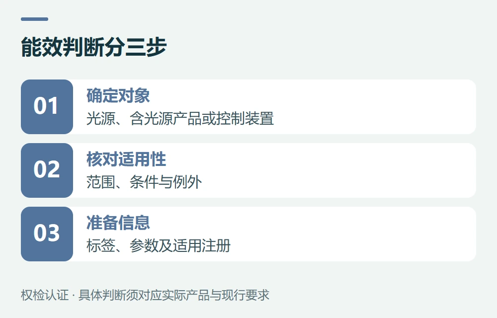 ErP、能效标签和EPREL:先分光源与含光源产品示意图