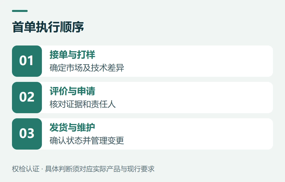 首单从接单到发货,按节点准备资料示意图
