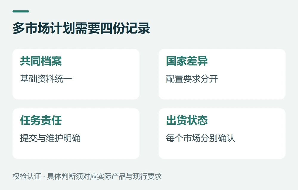 同时开发多个国家,怎样排样品和申请计划示意图