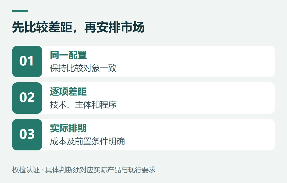 怎样评估费用和周期:先做差距表示意图