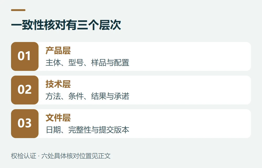 一致性核对有三个层次:产品层,主体、型号、样品与配置;技术层,方法、条件、结果与承诺;文件层,日期、完整性与提交版本