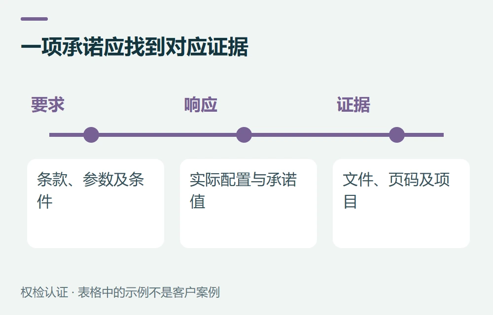 一项承诺应找到对应证据:要求,条款、参数及条件;响应,实际配置与承诺值;证据,文件、页码及项目