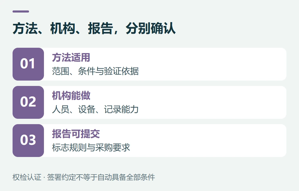 方法、机构、报告,分别确认:方法适用,范围、条件与验证依据;机构能做,人员、设备、记录能力;报告可提交,标志规则与采购要求