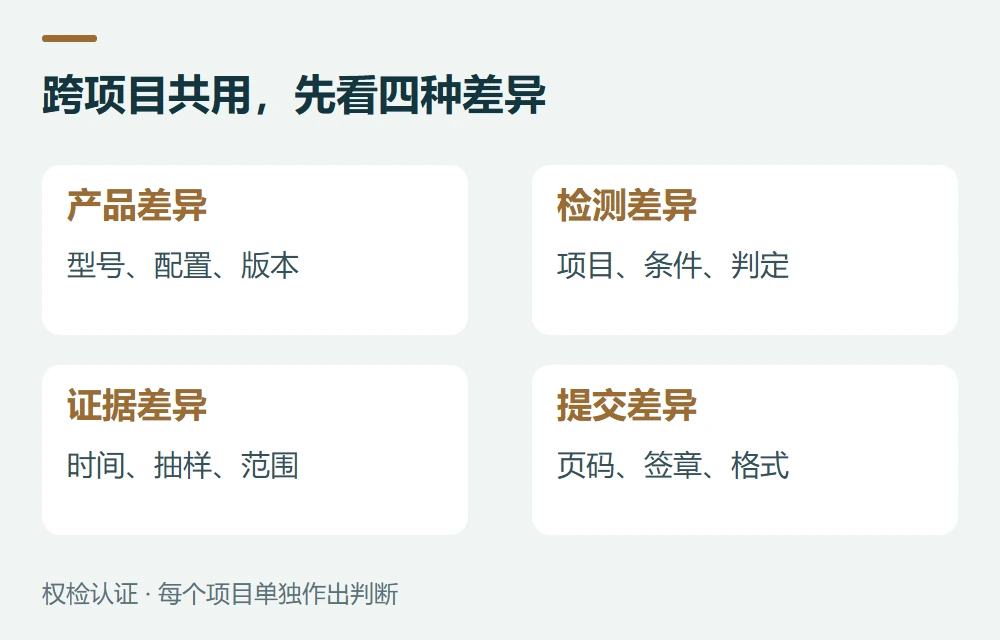 跨项目共用,先看四种差异:产品差异,型号、配置、版本;检测差异,项目、条件、判定;证据差异,时间、抽样、范围;提交差异,页码、签章、格式