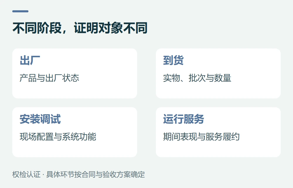 不同阶段,证明对象不同:出厂,产品与出厂状态;到货,实物、批次与数量;安装调试,现场配置与系统功能;运行服务,期间表现与服务履约