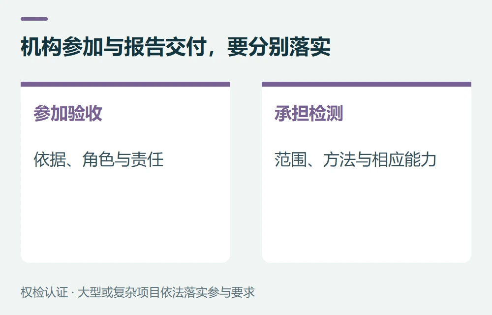 机构参加与报告交付,要分别落实:参加验收,依据、角色与责任;承担检测,范围、方法与相应能力