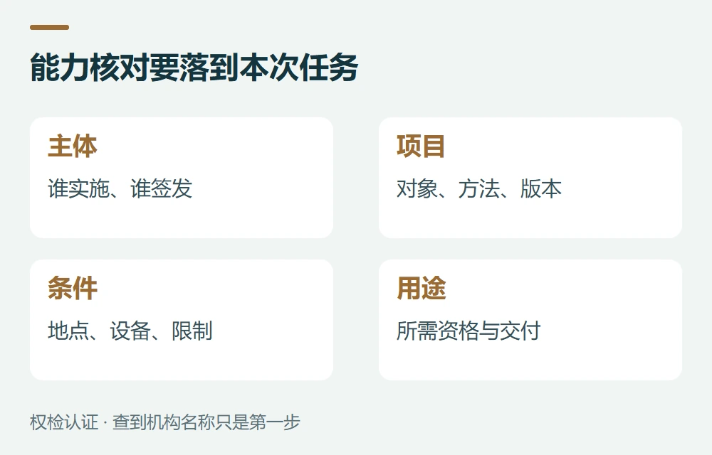能力核对要落到本次任务:主体,谁实施、谁签发;项目,对象、方法、版本;条件,地点、设备、限制;用途,所需资格与交付