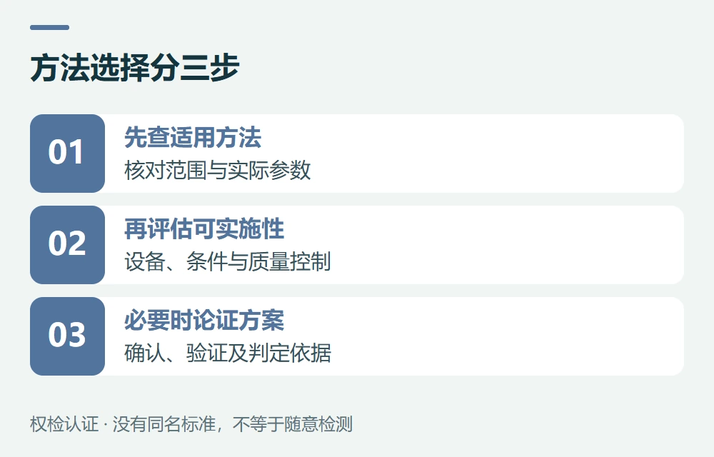 方法选择分三步:先查适用方法,核对范围与实际参数;再评估可实施性,设备、条件与质量控制;必要时论证方案,确认、验证及判定依据