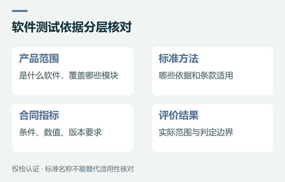 软件测试依据分层核对:产品范围,是什么软件,覆盖哪些模块;标准方法,哪些依据和条款适用;合同指标,条件、数值、版本要求;评价结果,实际范围与判定边界