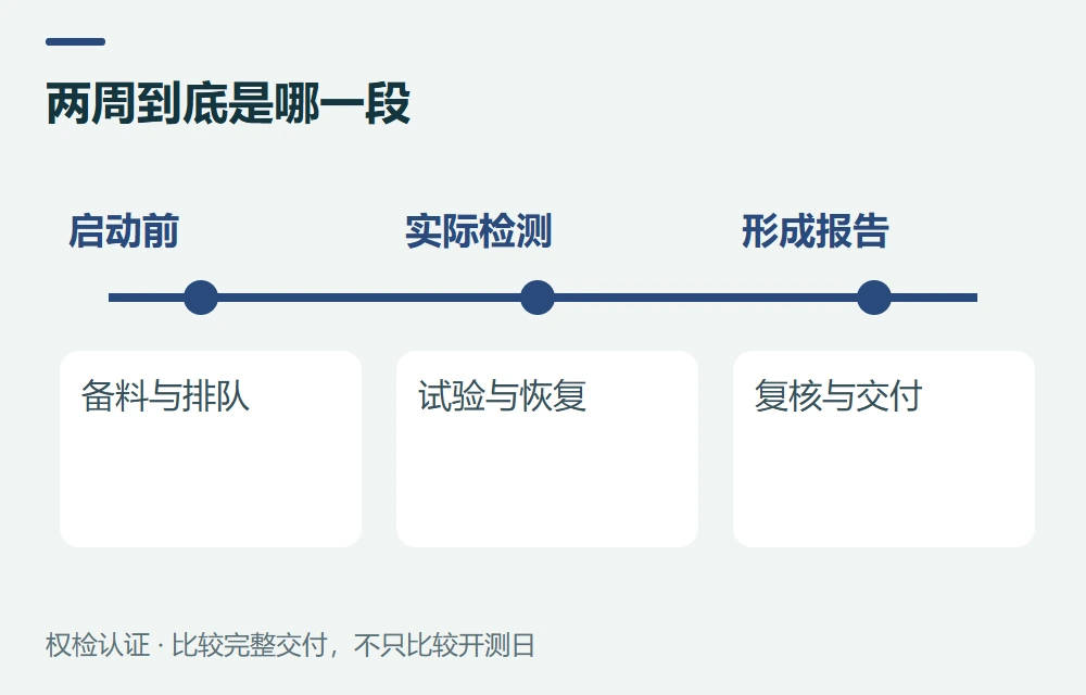 两周到底是哪一段:启动前,资料、样品与排队;实际检测,预处理、试验与恢复;形成报告,复核、签发与交付