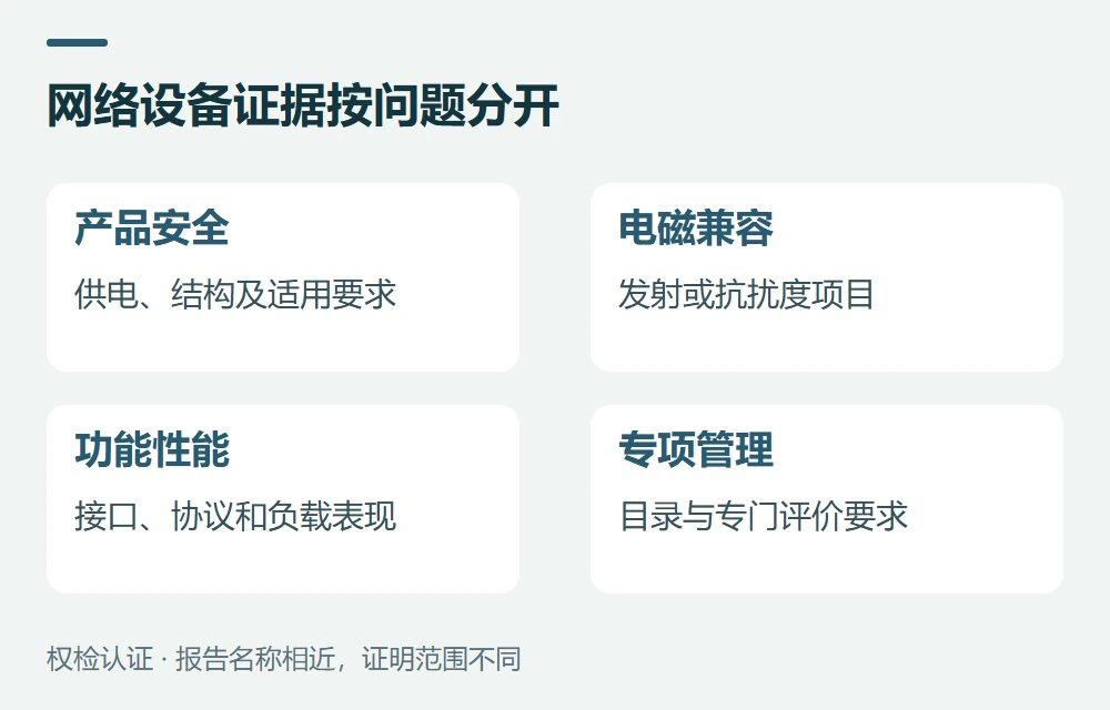 网络设备证据按问题分开:产品安全,供电、结构及适用要求;电磁兼容,发射或抗扰度项目;功能性能,接口、协议和负载表现;专项管理,目录与专门评价要求