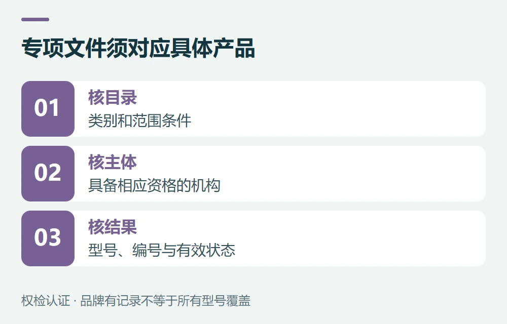 专项文件须对应具体产品:核目录,类别和范围条件;核主体,具备相应资格的机构;核结果,型号、编号与有效状态