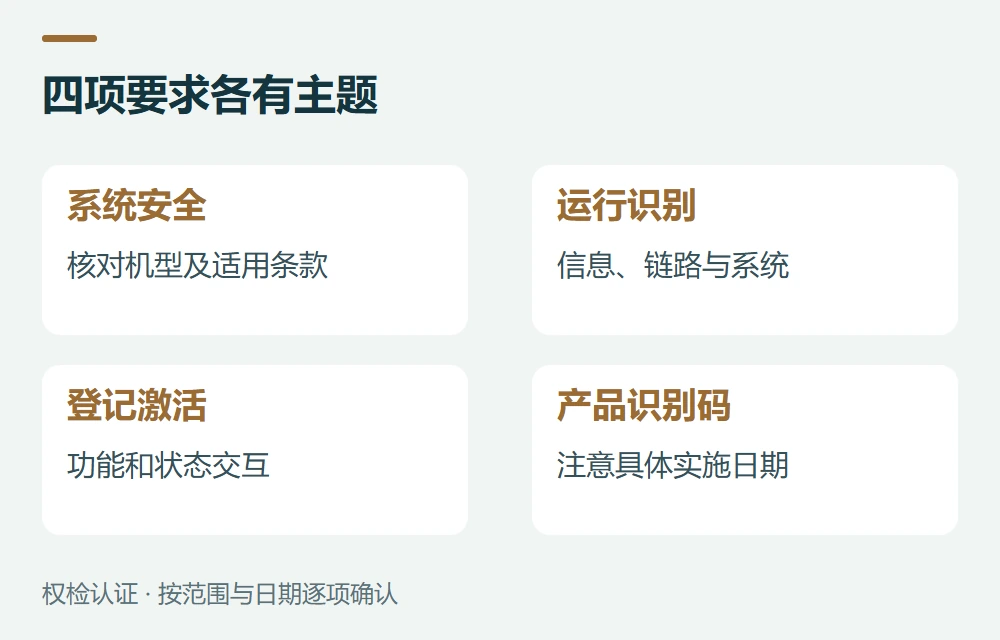 四项要求各有主题:系统安全,核对机型及适用条款;运行识别,信息、链路与系统;登记激活,功能和状态交互;产品识别码,注意具体实施日期