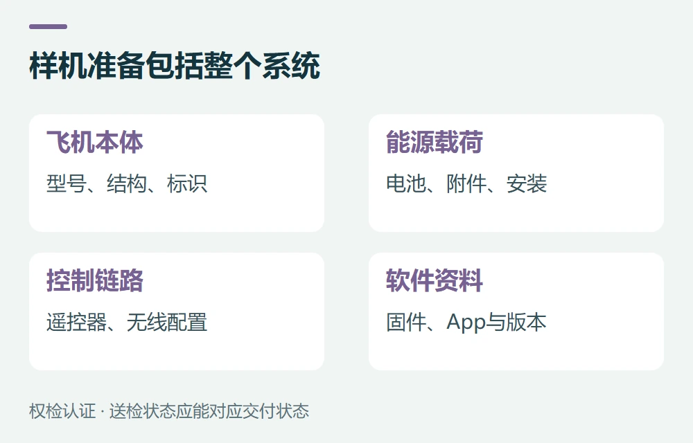 样机准备包括整个系统:飞机本体,型号、结构、标识;能源载荷,电池、附件、安装;控制链路,遥控器、无线配置;软件资料,固件、App与版本