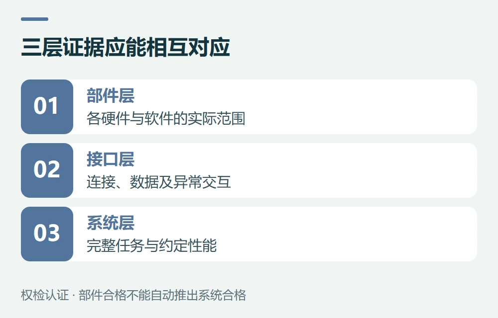 三层证据应能相互对应:部件层,各硬件与软件的实际范围;接口层,连接、数据及异常交互;系统层,完整任务与约定性能