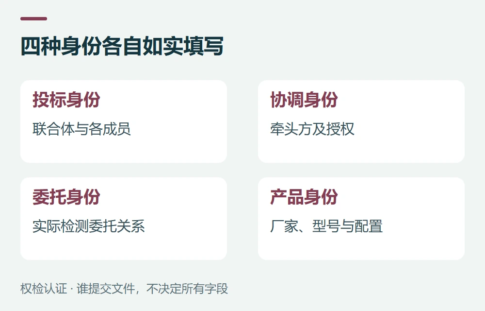 四种身份各自如实填写:投标身份,联合体与各成员;协调身份,牵头方及授权;委托身份,实际检测委托关系;产品身份,厂家、型号与配置