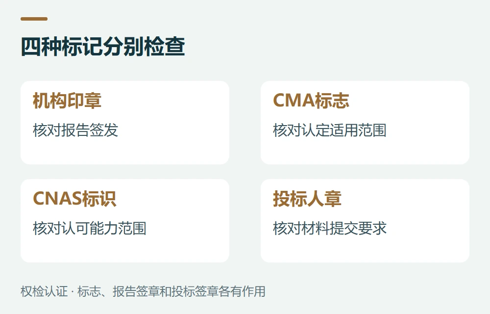 四种标记分别检查:机构印章,核对报告签发;CMA标志,核对认定适用范围;CNAS标识,核对认可能力范围;投标人章,核对材料提交要求