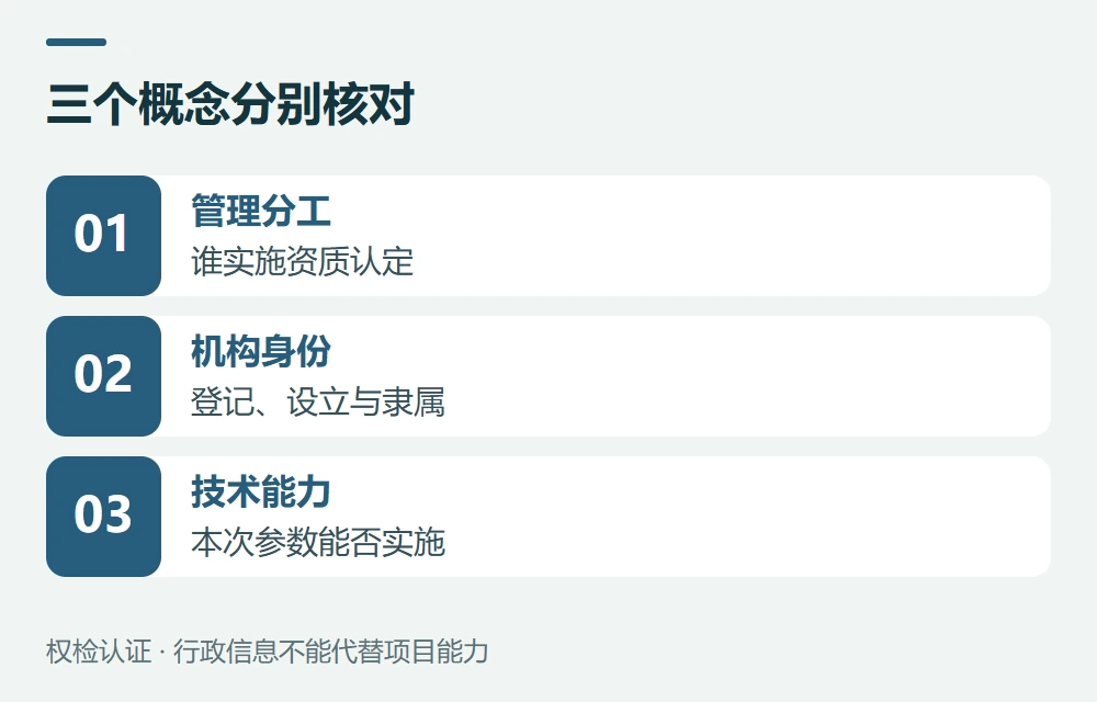 三个概念分别核对:管理分工,谁实施资质认定;机构身份,登记、设立与隶属;技术能力,本次参数能否实施