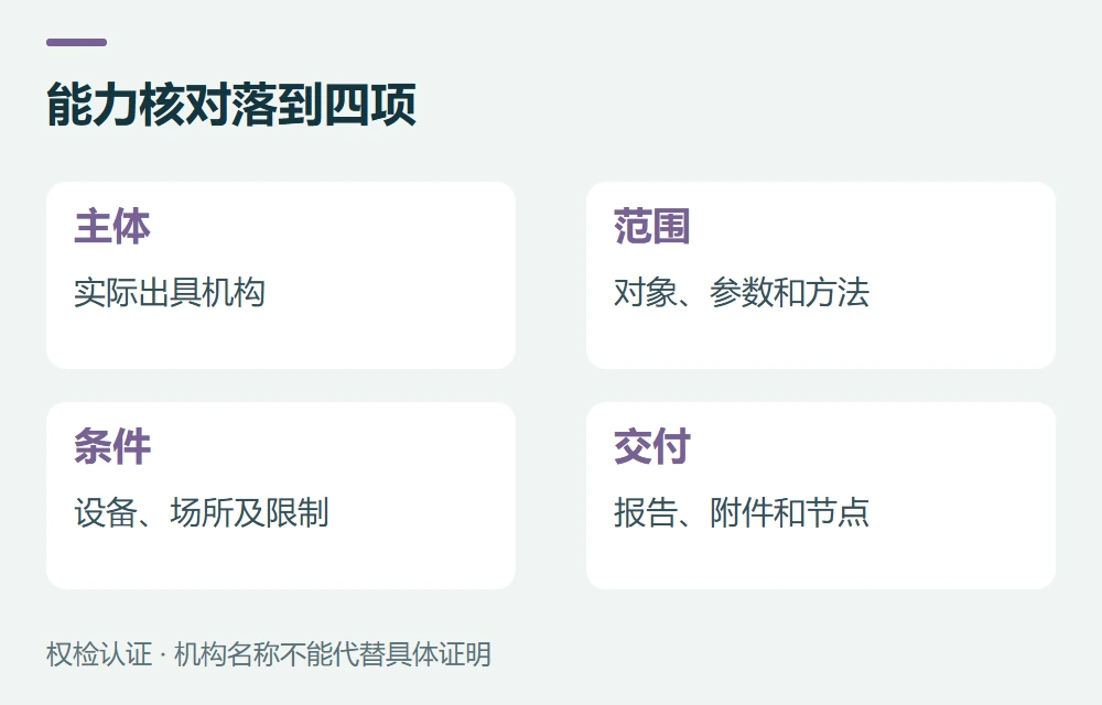 能力核对落到四项:主体,实际出具机构;范围,对象、参数和方法;条件,设备、场所及限制;交付,报告、附件和节点