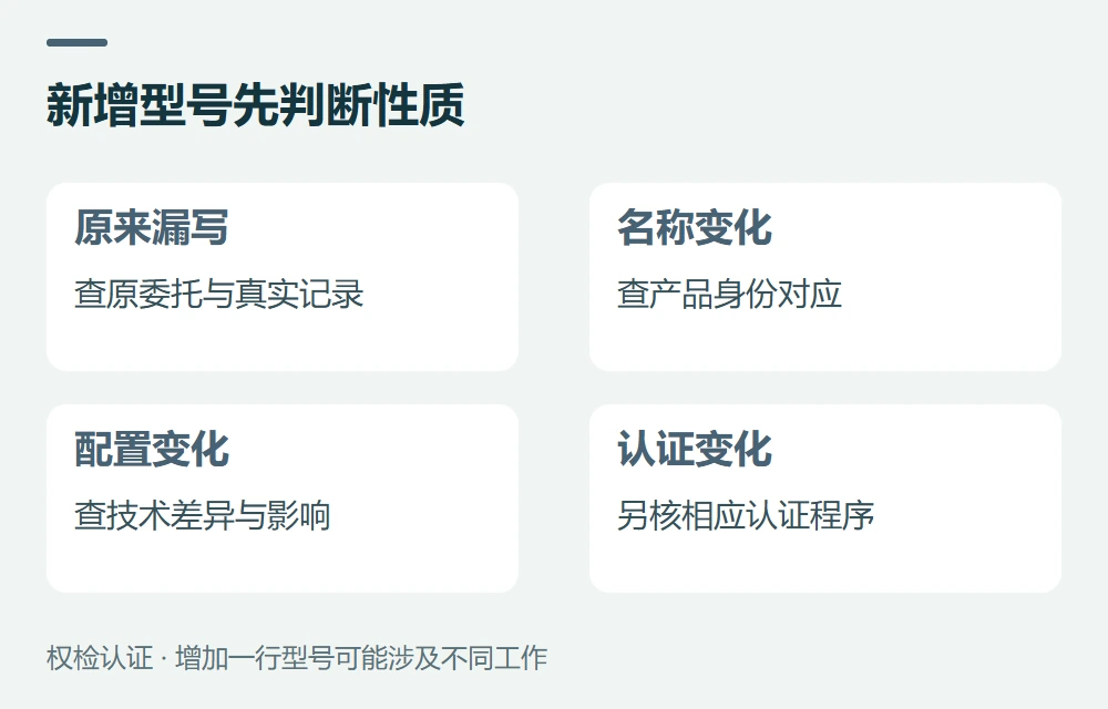 新增型号先判断性质:原来漏写,查原委托与真实记录;名称变化,查产品身份对应;配置变化,查技术差异与影响;认证变化,另核相应认证程序