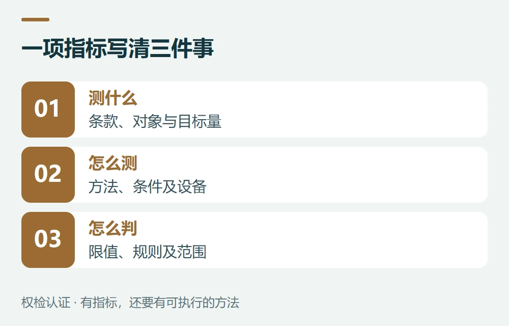 一项指标写清三件事:测什么,条款、对象与目标量;怎么测,方法、条件及设备;怎么判,限值、规则及范围