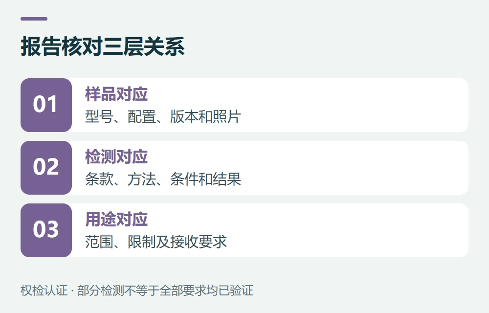 报告核对三层关系:样品对应,型号、配置、版本和照片;检测对应,条款、方法、条件和结果;用途对应,范围、限制及接收要求
