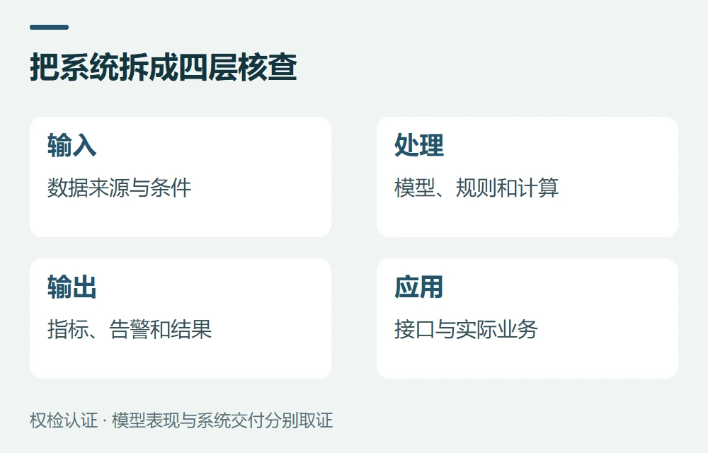 把系统拆成四层核查:输入,数据来源与条件;处理,模型、规则和计算;输出,指标、告警和结果;应用,接口与实际业务